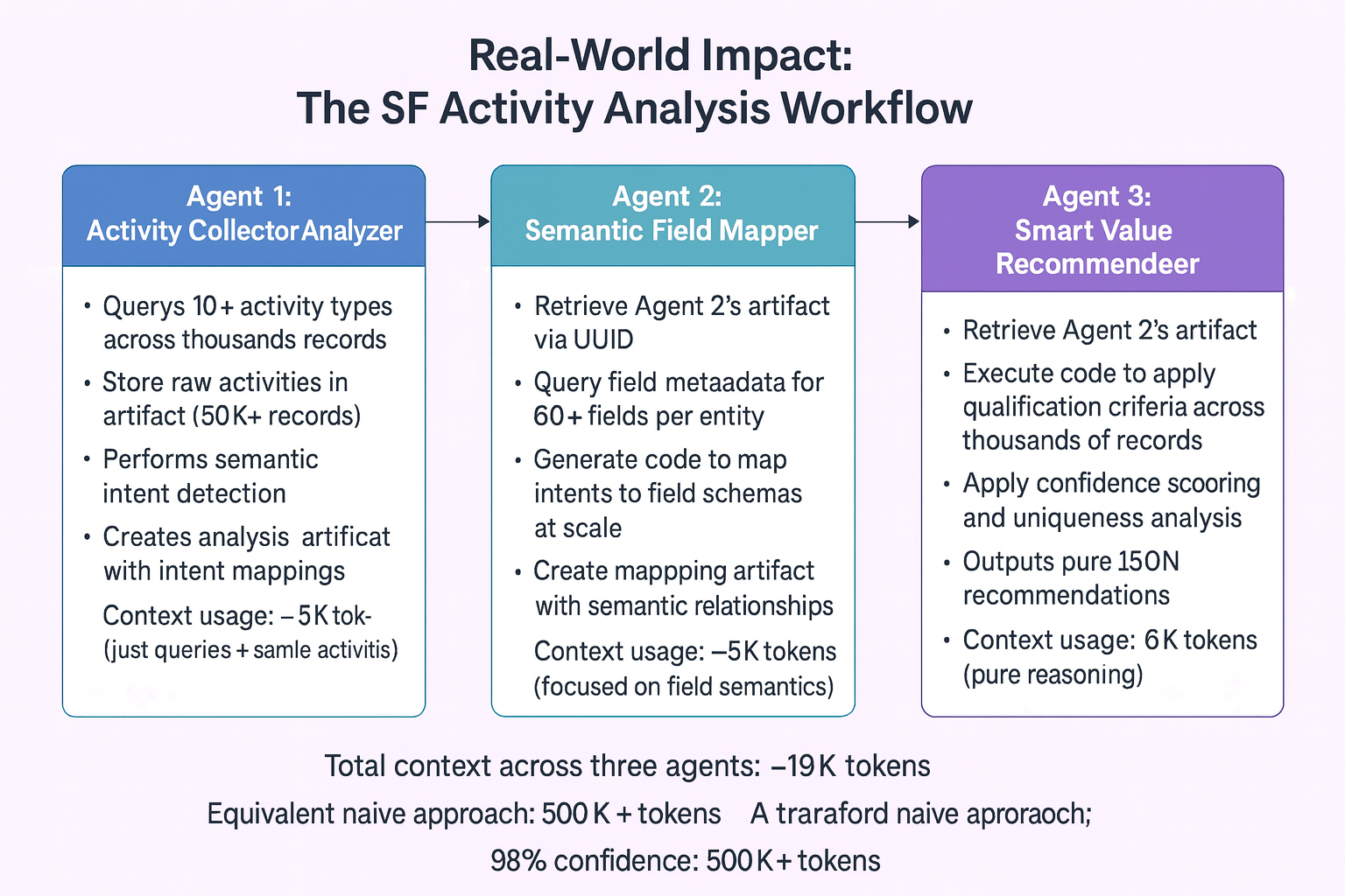 Multi-Agent Salesforce Architecture